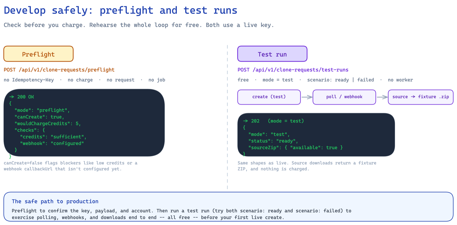Preflight validates a request without spending credits; test runs rehearse the whole loop for free.