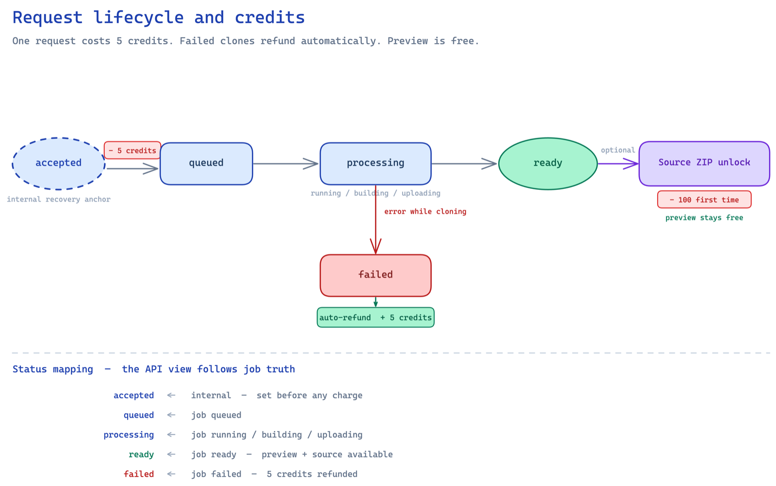 Request lifecycle: accepted to queued to processing to ready or failed, with a 5-credit charge on create, automatic refund on failure, and a 100-credit source unlock.