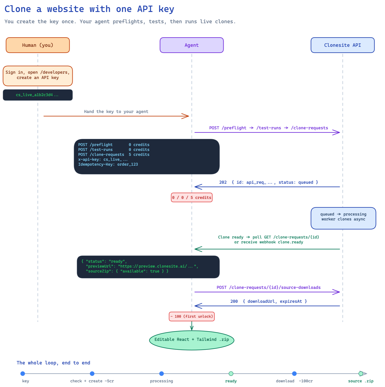 End-to-end sequence: a human creates an API key, then the agent creates a clone request, polls or receives a webhook, and downloads the source ZIP.