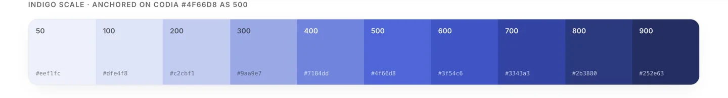 Our one accent color: a full indigo scale from 50 to 900, anchored on #4f66d8 as the 500.