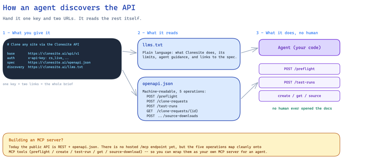Diagram of an agent discovering the Clonesite clone API from one key, llms.txt, and openapi.json.