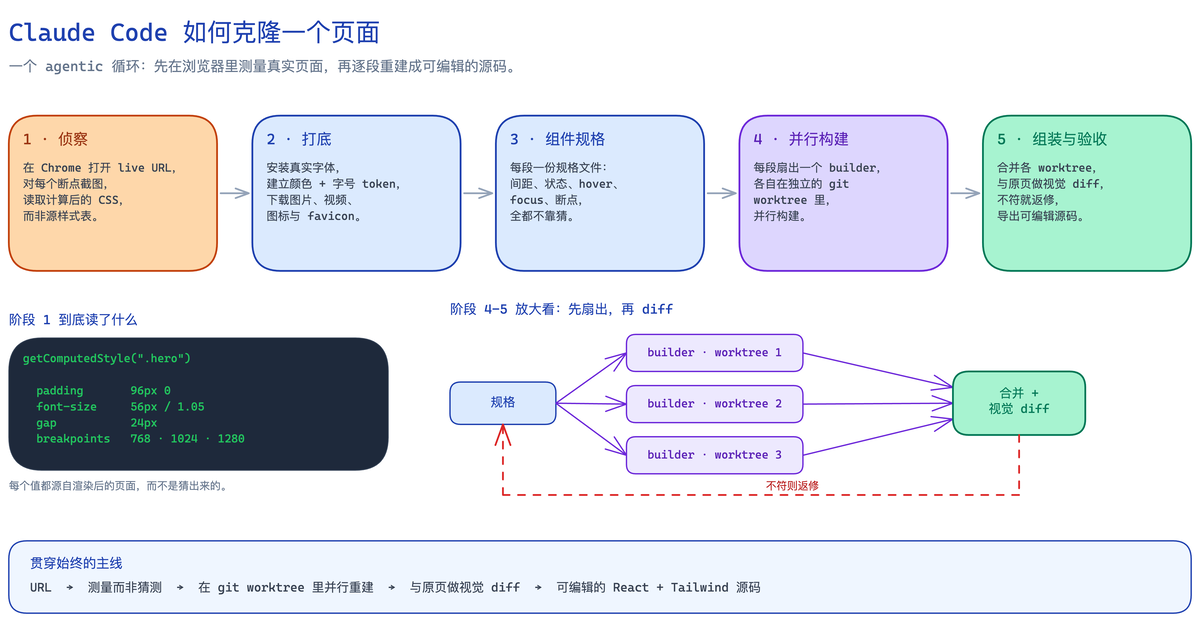 五阶段流水线,展示 Claude Code 把一个 live URL 克隆成可编辑的 React 和 Tailwind 源码。