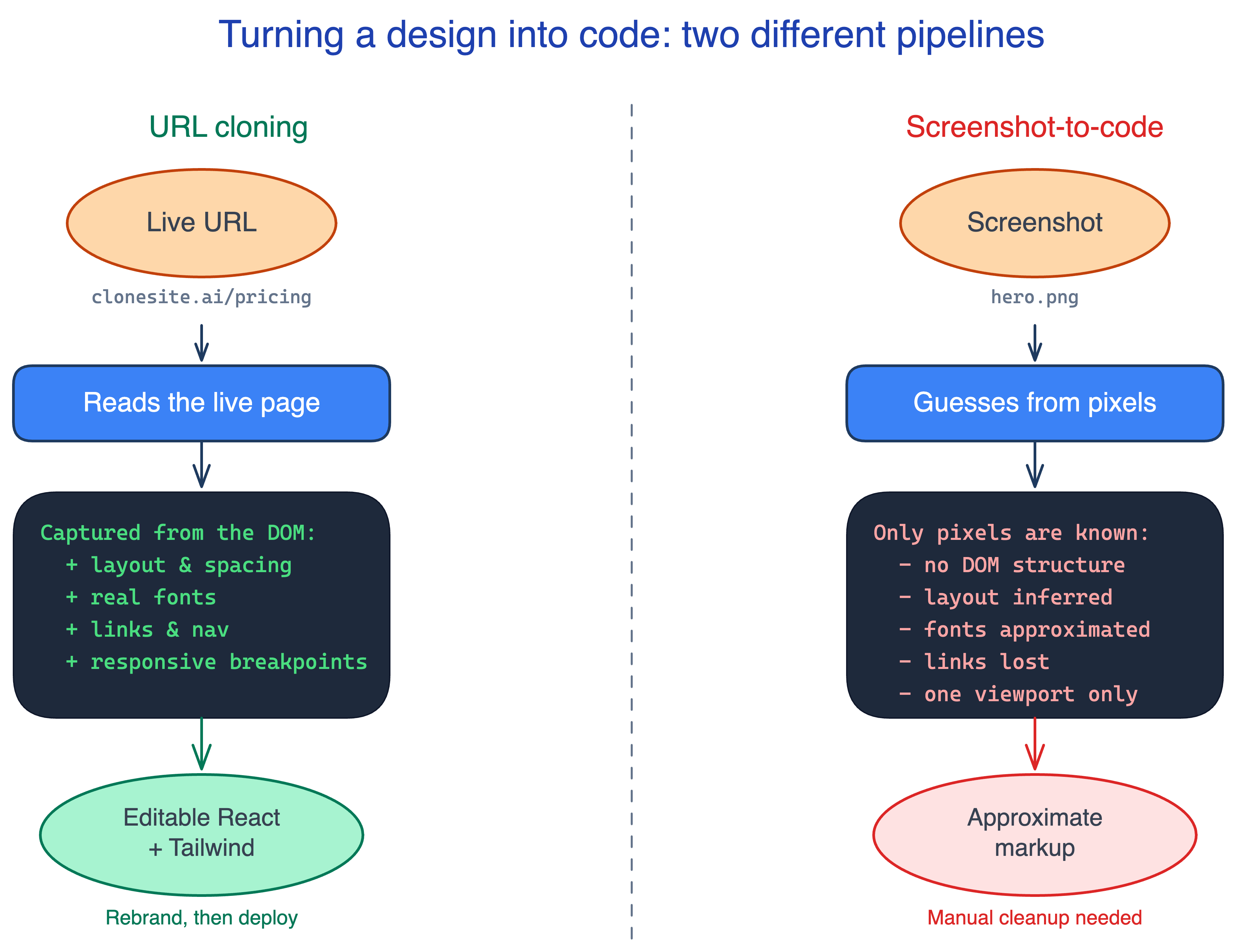 Two pipelines compared: URL cloning reads the live page's DOM, layout, real fonts, links, and responsive breakpoints and outputs editable React and Tailwind, while screenshot-to-code knows only pixels, infers layout, loses fonts and links, and outputs approximate markup that needs manual cleanup.