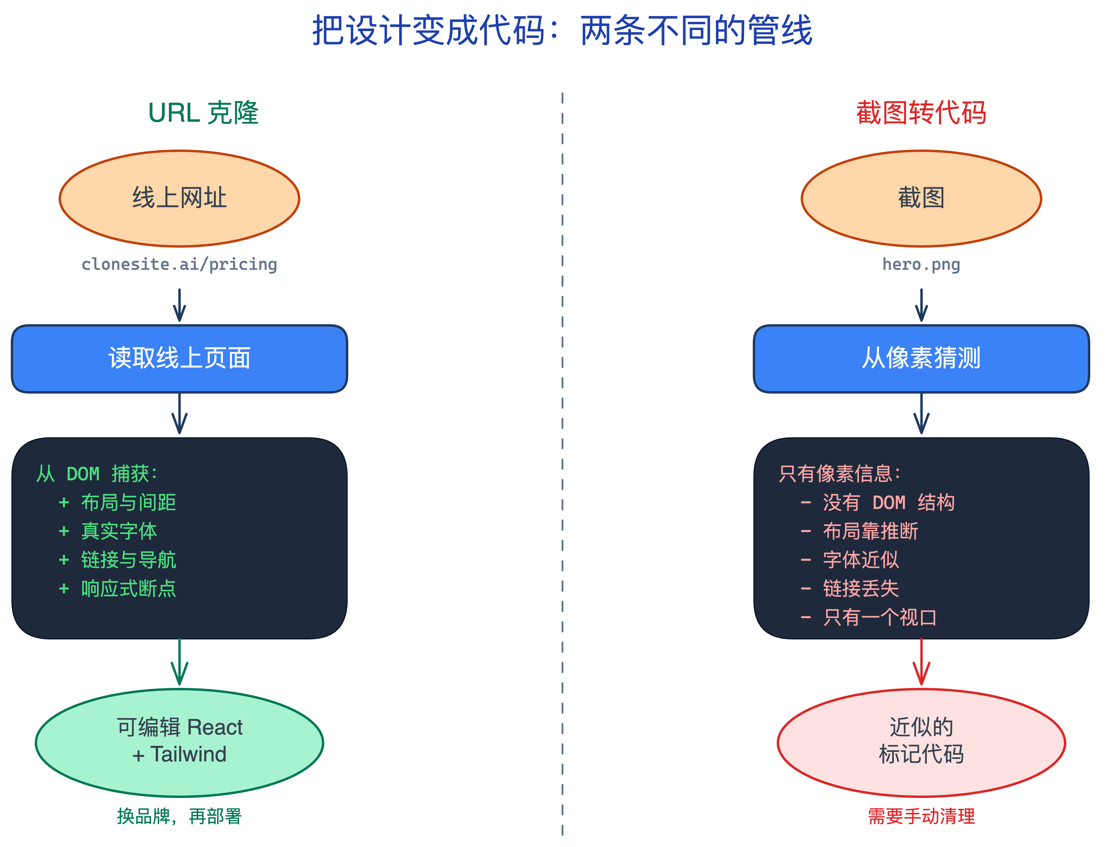 对比两条管线:URL 克隆读取 live 页面的 DOM、布局、真实字体、链接和响应式断点,输出可编辑的 React 和 Tailwind;截图转代码只认识像素,推断布局、丢失字体和链接,输出需要手动清理的近似标记代码。